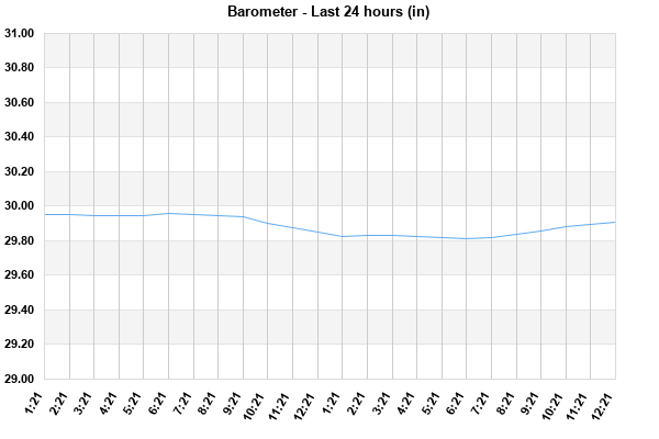 Barometer last 24 hours