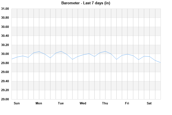 Barometer last 7 days