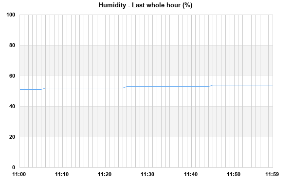 Humidity last whole hour