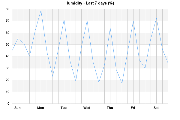 Humidity last 7 days