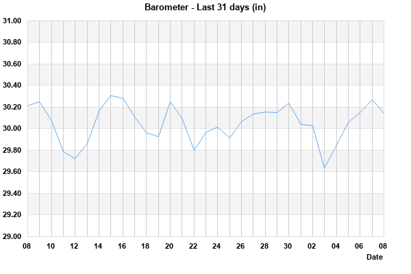 Barometer last 31 days