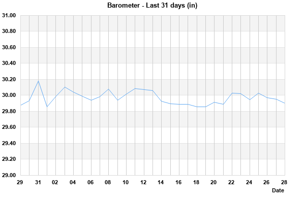 Barometer last 31 days