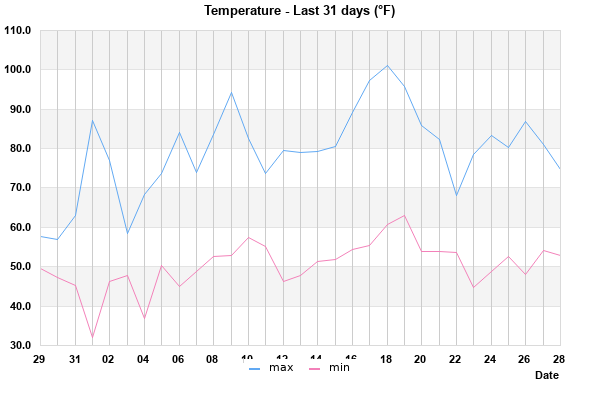 Hi/Lo Temps last 31 days