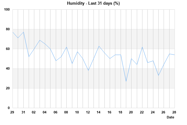 Humidity last 31 days