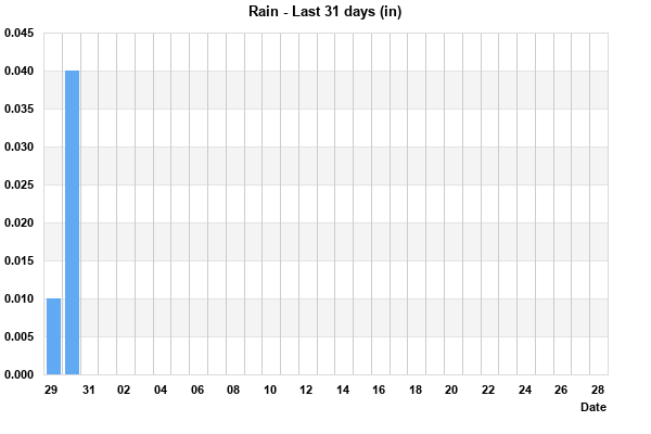 Rainfall last 31 days