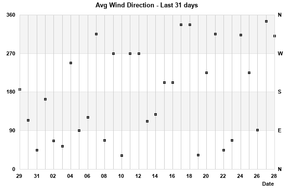 Avg Wind Direction last 31 days