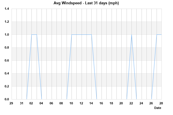 Avg Windspeed last 31 days