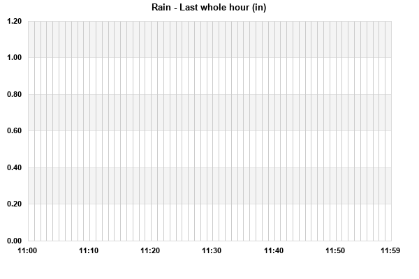 Rainfall last whole hour