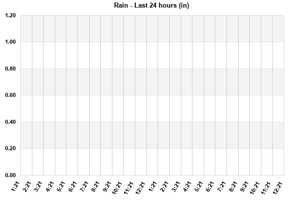 Rain last 24 hours