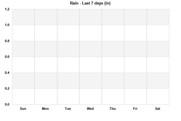 Rain last 7 days