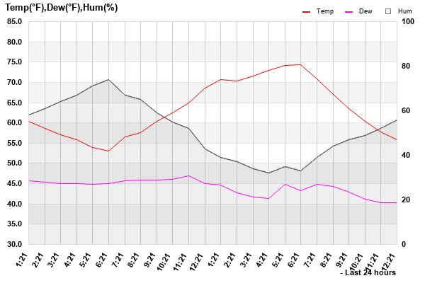 Temp/Dew Point/Humidity last 24 hours