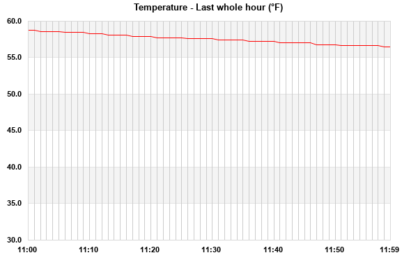 Temperature last whole hour