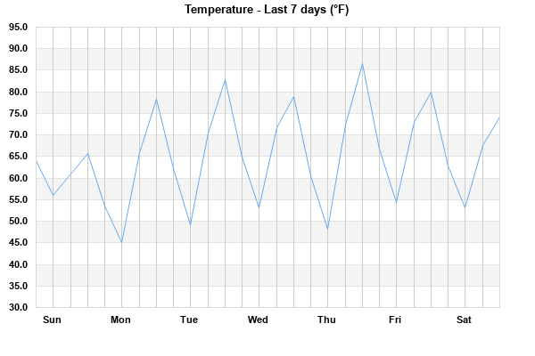 Temperature last 7 days