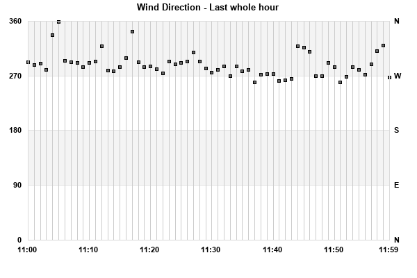 Wind Direction last whole hour