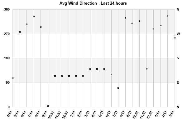 Avg Wind Direction last 24 hours