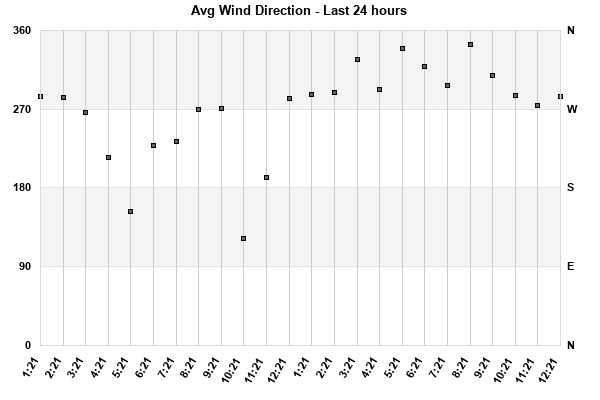 Avg Wind Direction last 24 hours