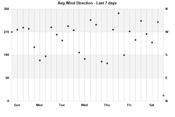 Avg Wind Direction last 7 days