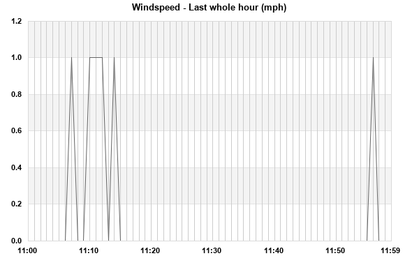 Windspeed last whole hour