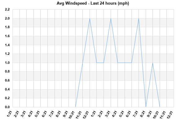 Avg Windspeed last 24 hours