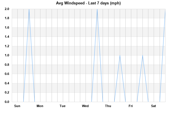 Avg Windspeed last 7 days